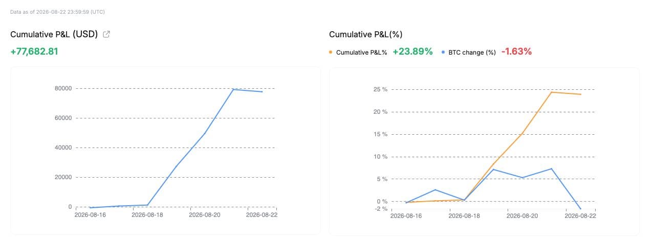 截至 2026 年 8 月 22 日的累计盈亏走势图，累计盈亏为正 77,682.81 美元